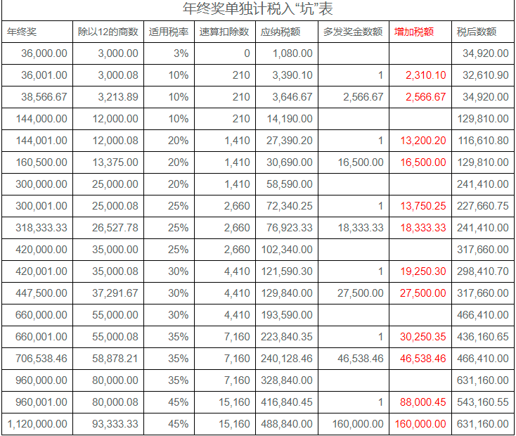 2022年年終獎計稅方式，哪種更節(jié)稅？