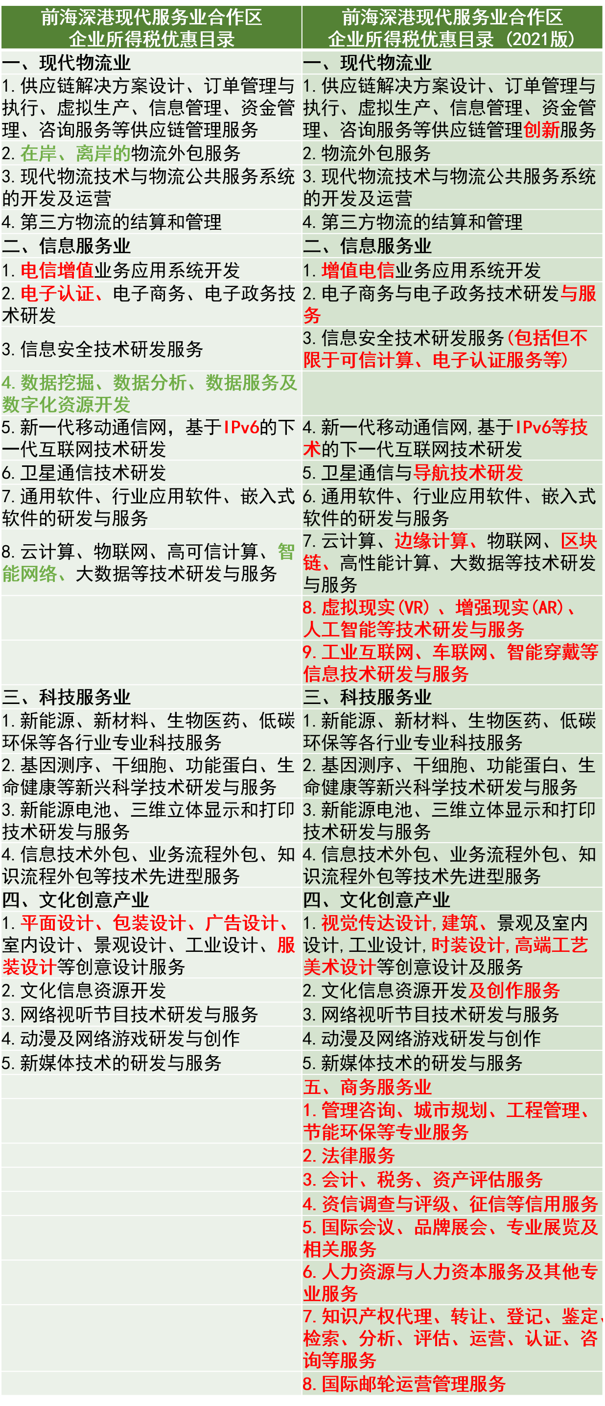 新知達人, 關(guān)于延續(xù)深圳前海深港現(xiàn)代服務業(yè)合作區(qū)企業(yè)所得稅優(yōu)惠政策的通知